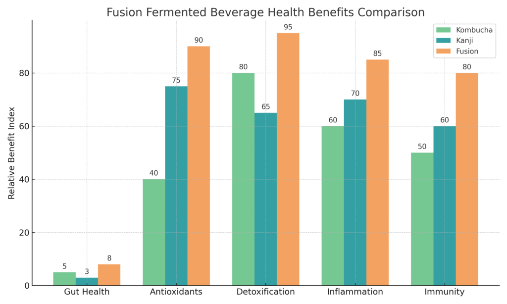 Bar chart comparing kombucha fermentation benefits, fermented kanji drink advantages, and fusion fermented beverage health improvements including gut health, antioxidants, detoxification, inflammation control, and immunity.